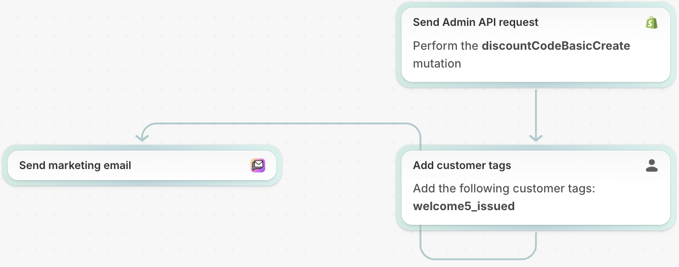 Shopify Flow actions for coupon creation through the Admin API, customer tagging and a marketing email